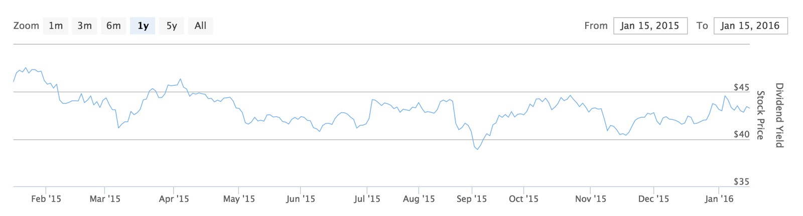 LTC Properties’ stock from Feb 2015 - Jan 2016