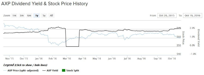 AXP Dividend Yield and Stock History