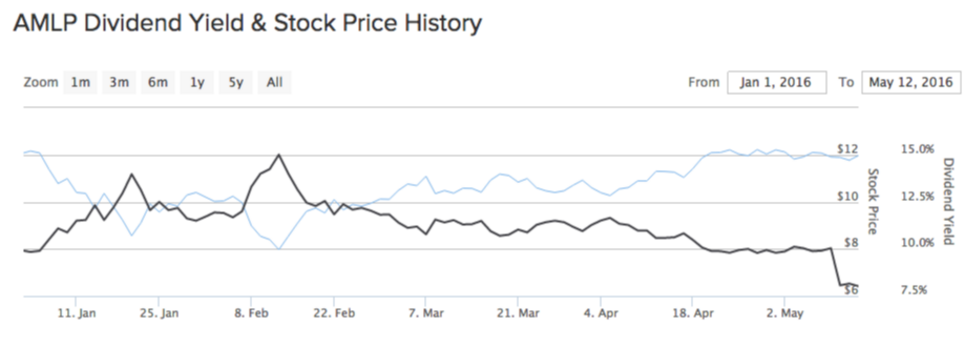 AMLP Dividend Yield and Stock Price