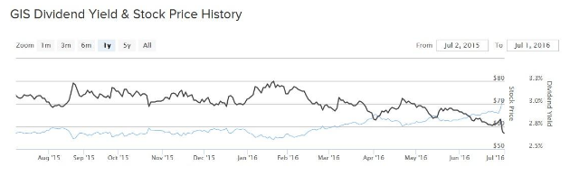GIS Dividend Yield Stock Price
