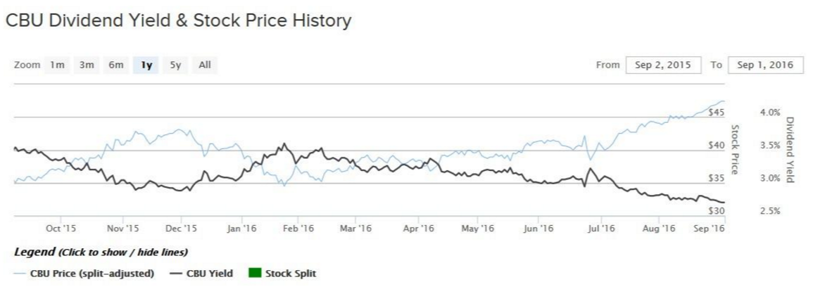 CBU price div yield chart