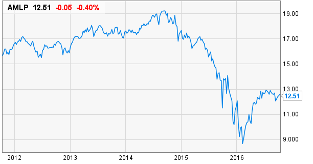 Alerian MLP ETF