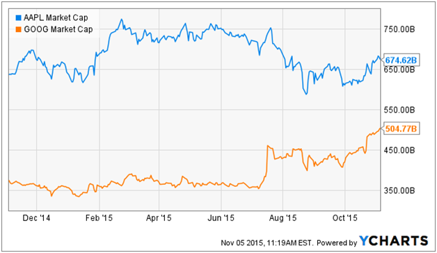 Apple and Google Market Cap Chart
