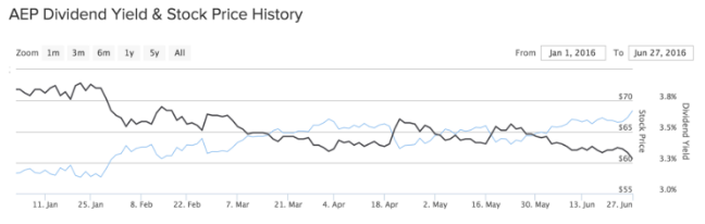 AEP Dividend Yield Stock Price