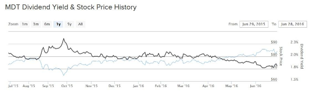 MDT Dividend Yield Stock