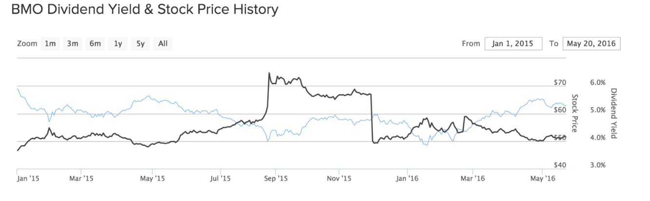 BMO Dividend Yield & Stock Price History