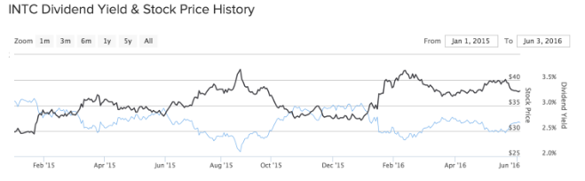 1 year chart Intel
