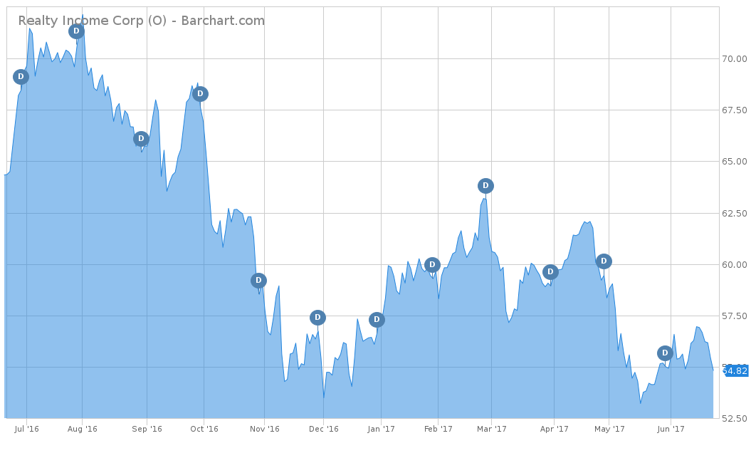 Reality Income Corp Stock Chart