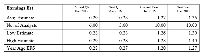 Earnings estimates
