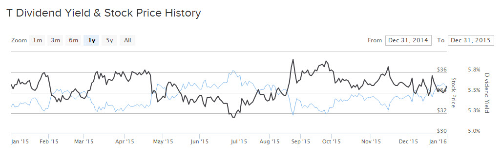 T one year stock chart