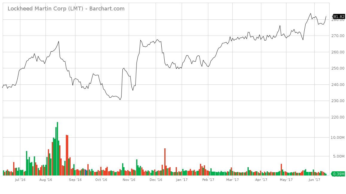 Lockheed Martin Stock Chart