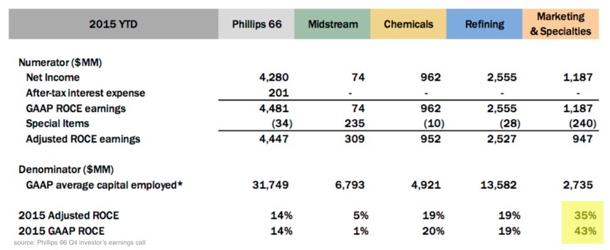M & S segment chart