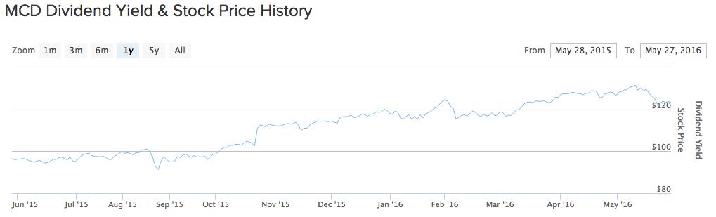 MCD Yield & Stock Price History