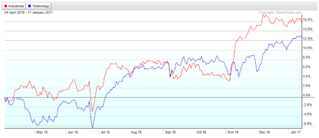 Industrial Select Sector SPDR Fund