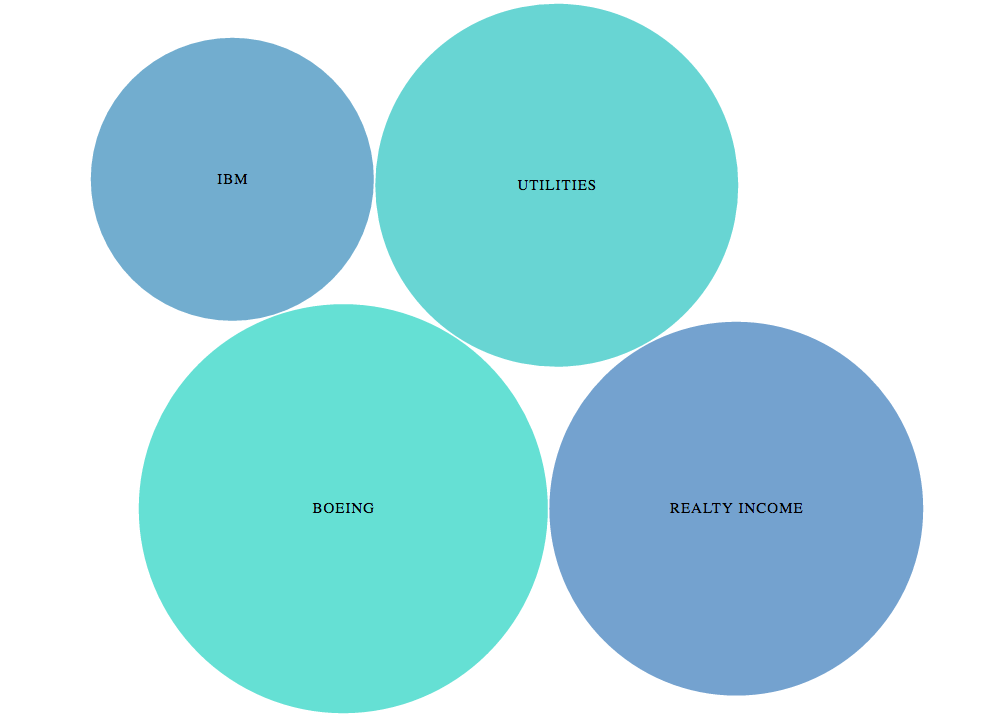 Bubble chart, Trending on Dividend