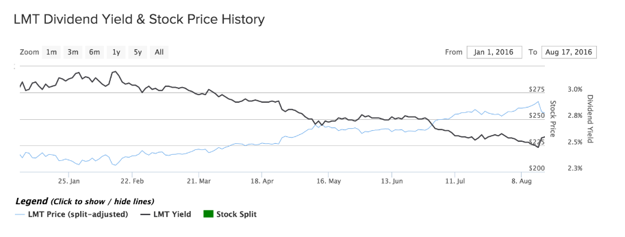 LMT Dividend Yield and Stock Price History