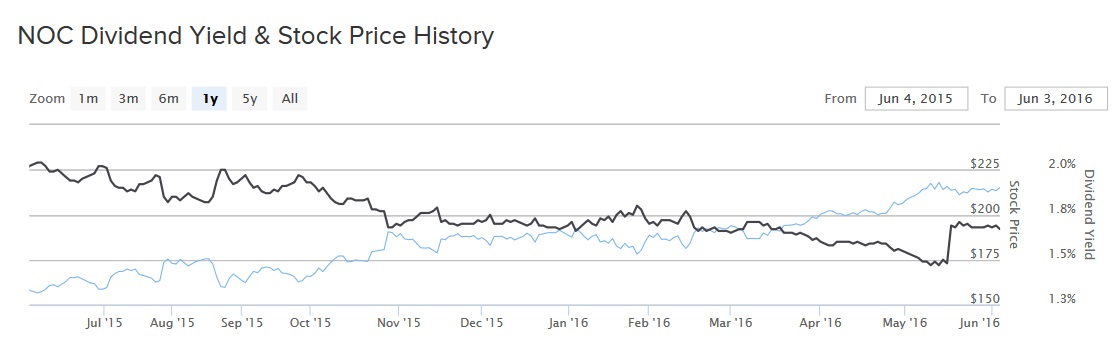 Northrop Grumman Chart