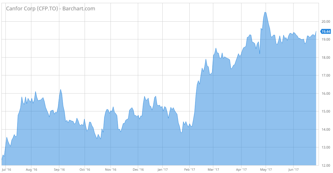 Canfor Corp Chart