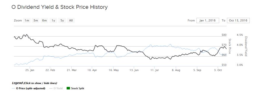 O Dividend Yield and Stock Price History Chart