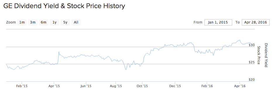 GE Dividend and Yield