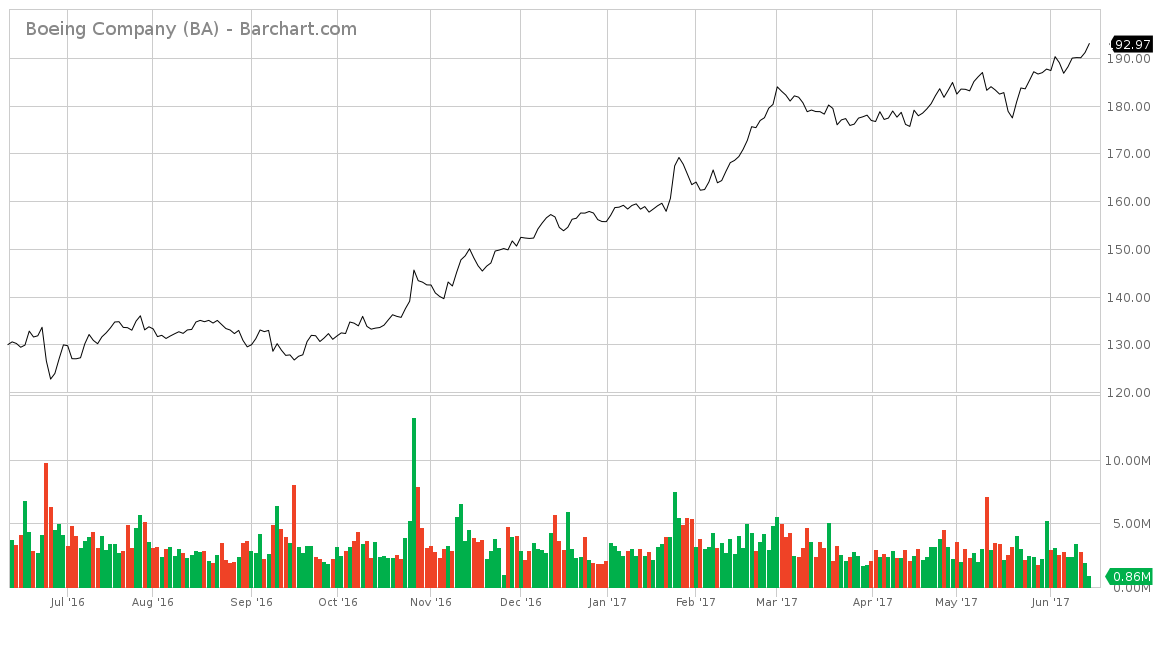 Boeing Stock Chart