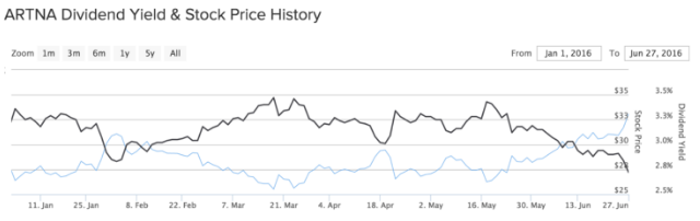 ARTNA Dividend Yield and Stock Price