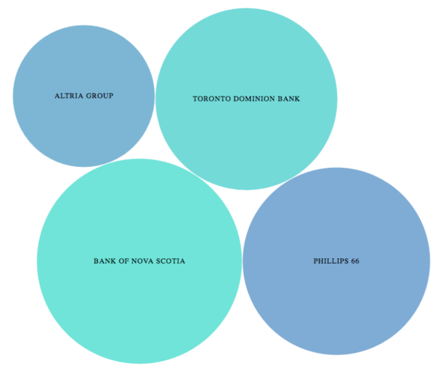 bubble chart cdn banks