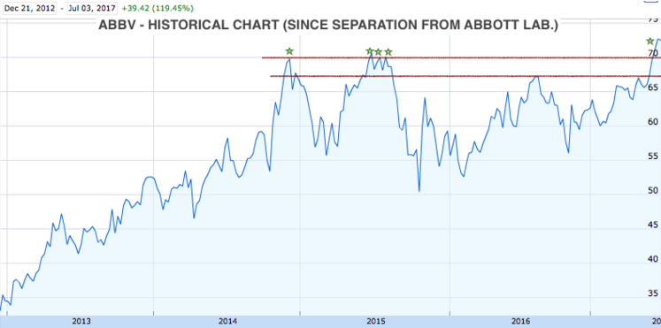 ABBV Historical Chart