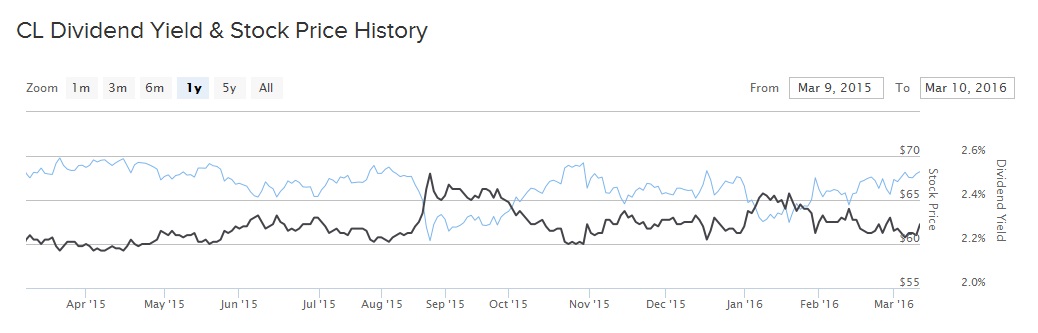 Colgate Stock Chart