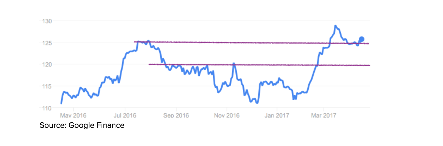 Johnson and Johnson Chart