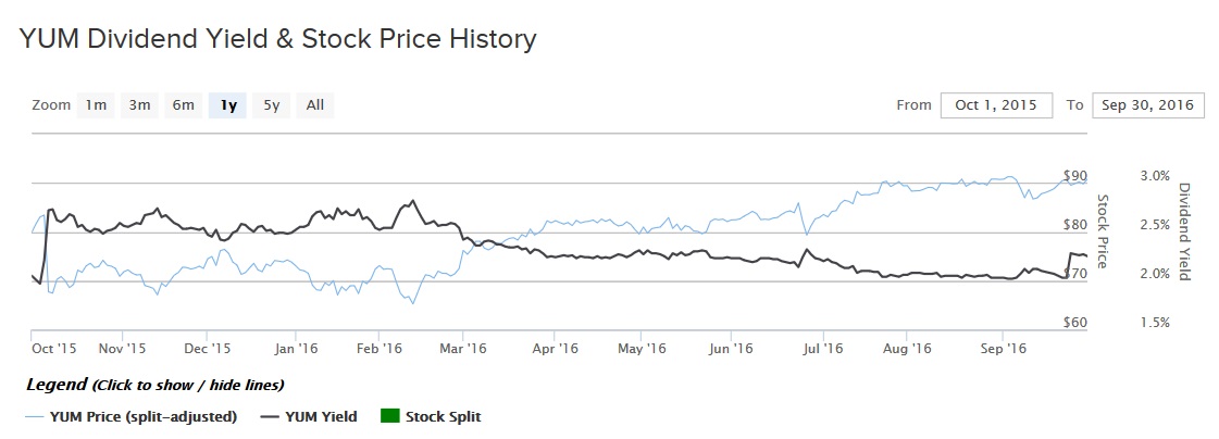 YUM Dividend Yield Stock Price
