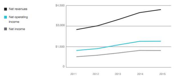 T. Rowe Price 2015 Annual Report