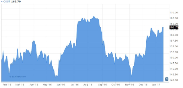 Costco Wholesale Stock Chart