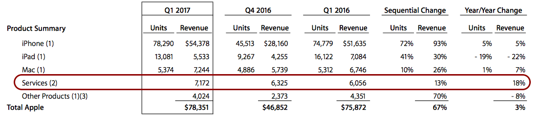 Apple quarterly sales
