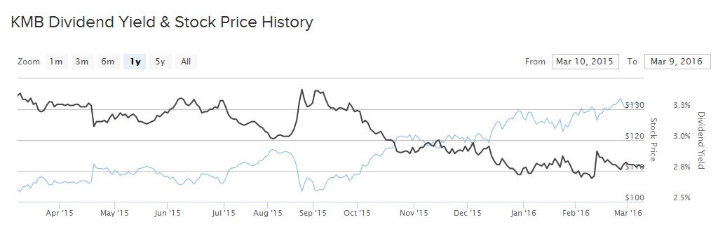Kimberly-Clark Price and Yield