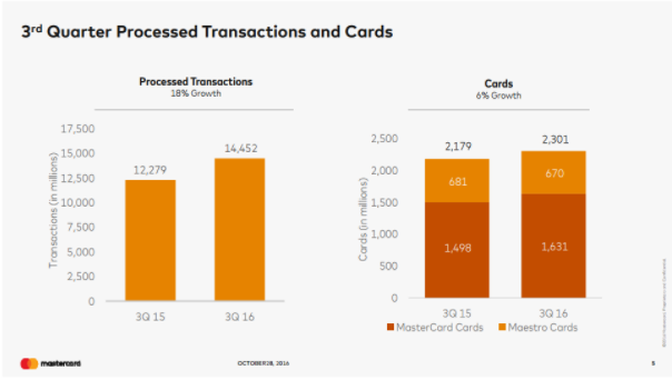 Mastercard Revenues