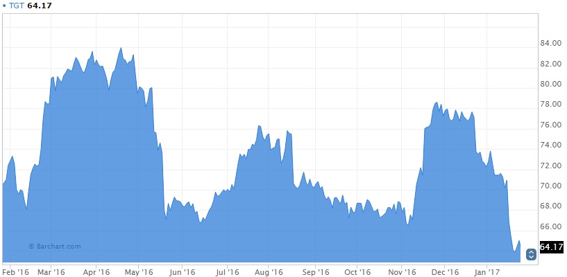 Target Corporation Chart