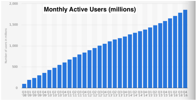 facebook revenue per user