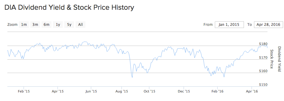 DIA Dividend and Yield