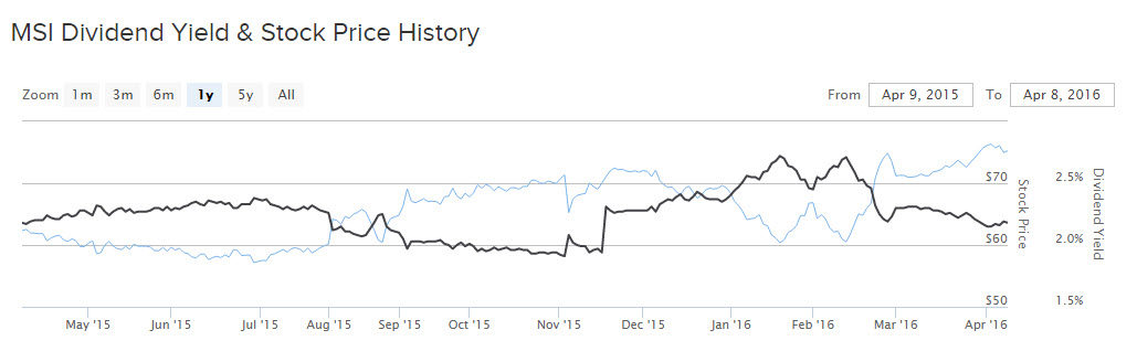 MSI Dividend Yield