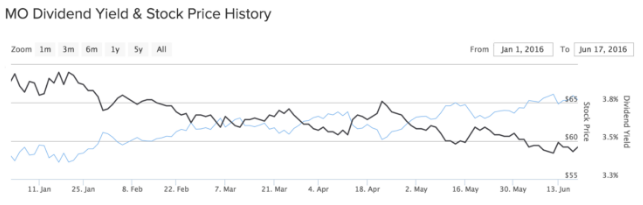MO Dividend Yield Stock Price History