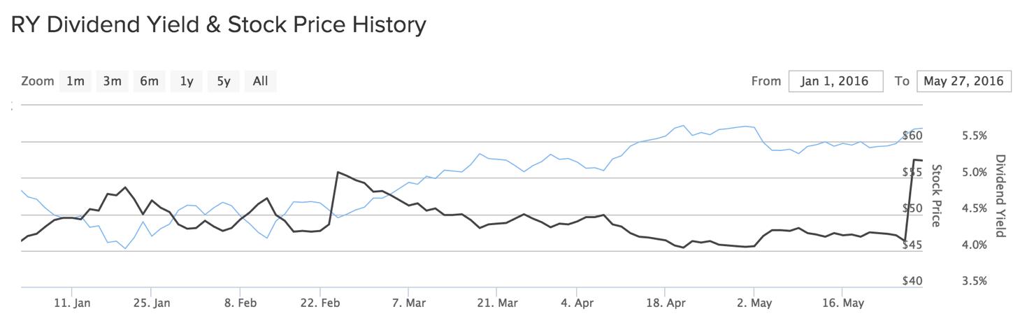 RY Dividend Yield & Stock Price History