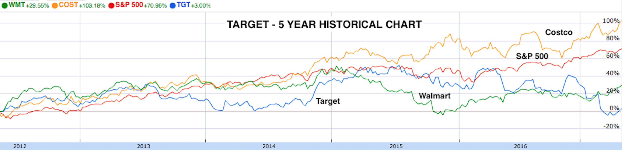 Target 5 Year History