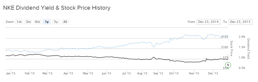 Nike 1 year chart
