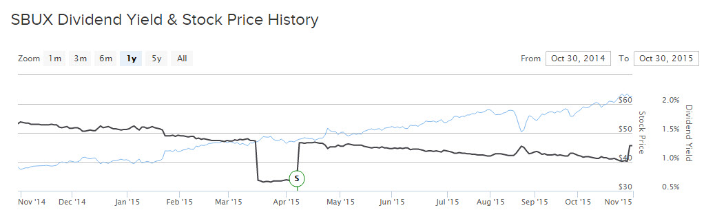 SBUX Dividend Yield Chart