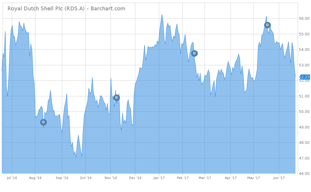 Royal Dutch Shell Stock Chart