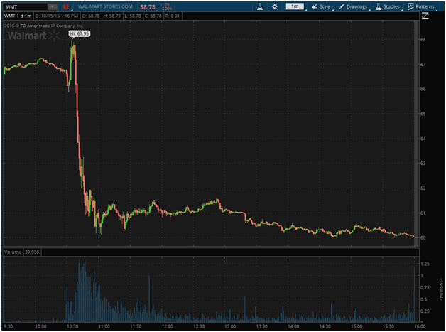 Wal-Mart Intraday Drop