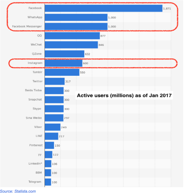 Social Media & Communications Platform Chart