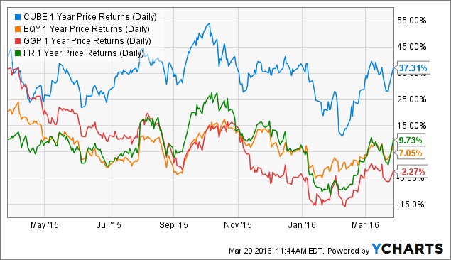 REIT share price performance