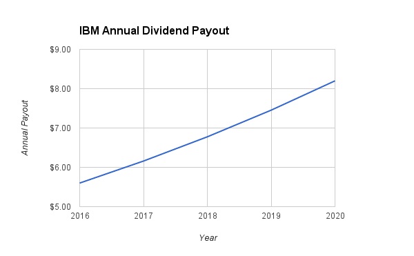 IBM Dividend Growth